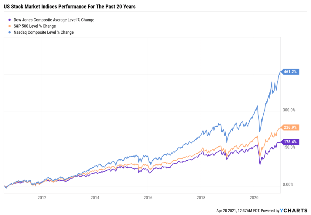 US stock market indices performance for the past 20 years.